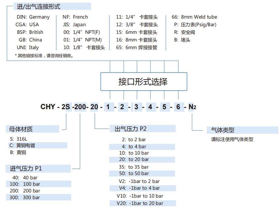 CHY-2型氣體減壓閥型號(hào)說(shuō)明